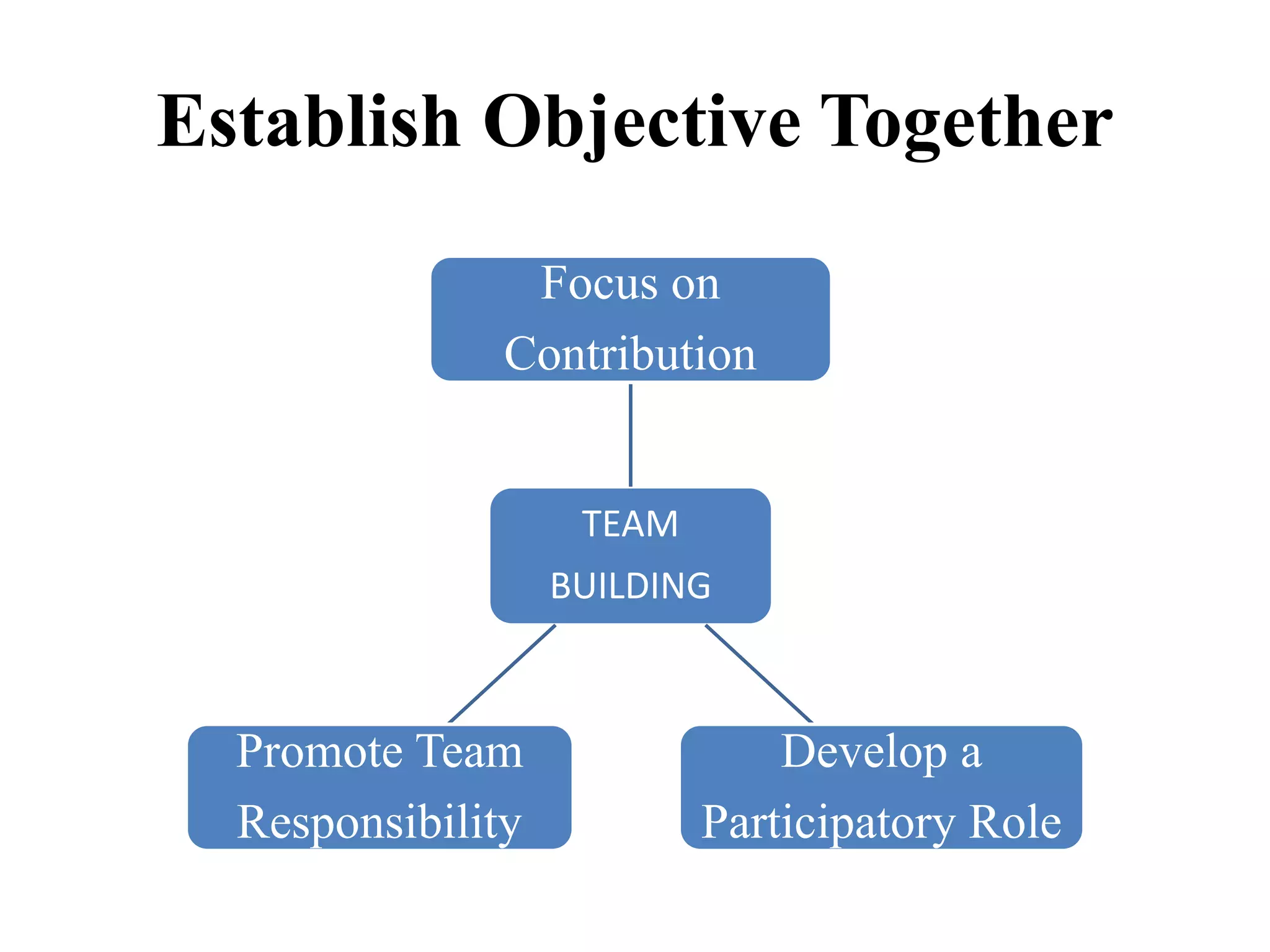 Establish Objective Together
TEAM
BUILDING
Focus on
Contribution
Develop a
Participatory Role
Promote Team
Responsibility
 