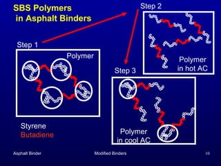 Step 2

SBS Polymers
in Asphalt Binders
Step 1
Polymer
Step 3

Styrene
Butadiene
Asphalt Binder

Polymer
in hot AC

Polymer
in cool AC
Modified Binders

10

 
