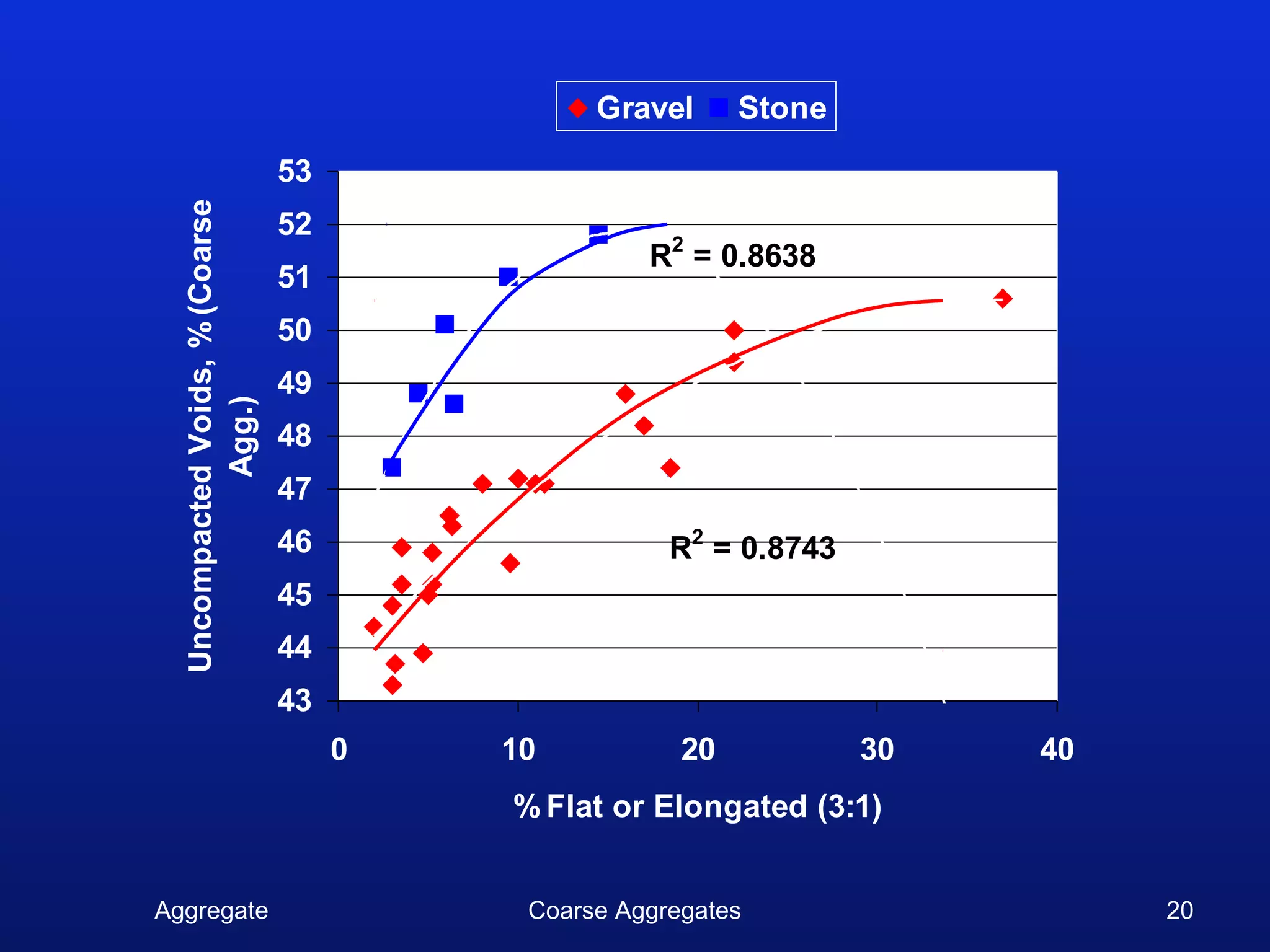 Gravel      Stone
                                 53
  Uncompacted Voids, % (Coarse
                                 52
                                                    R2 = 0.8638
                                 51
                                 50
                                 49
            Agg.)




                                 48
                                 47
                                 46                   R2 = 0.8743
                                 45
                                 44
                                 43
                                      0   10           20           30   40
                                          % Flat or Elongated (3:1)


Aggregate                                  Coarse Aggregates                  20
 