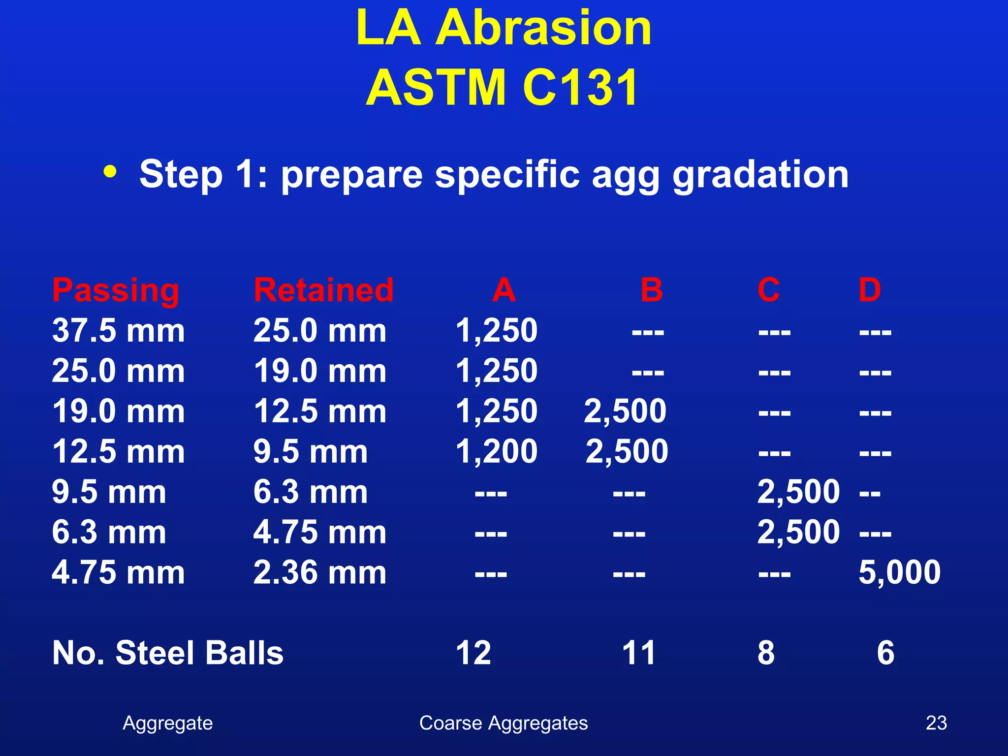 LA Abrasion
                        ASTM C131
   •    Step 1: prepare specific agg gradation

Passing            Retained         A              B    C       D
37.5 mm            25.0 mm       1,250            ---   ---     ---
25.0 mm            19.0 mm       1,250            ---   ---     ---
19.0 mm            12.5 mm       1,250        2,500     ---     ---
12.5 mm            9.5 mm        1,200        2,500     ---     ---
9.5 mm             6.3 mm         ---           ---     2,500   --
6.3 mm             4.75 mm        ---           ---     2,500   ---
4.75 mm            2.36 mm        ---           ---     ---     5,000

No. Steel Balls                  12               11    8        6
       Aggregate              Coarse Aggregates                      23
 