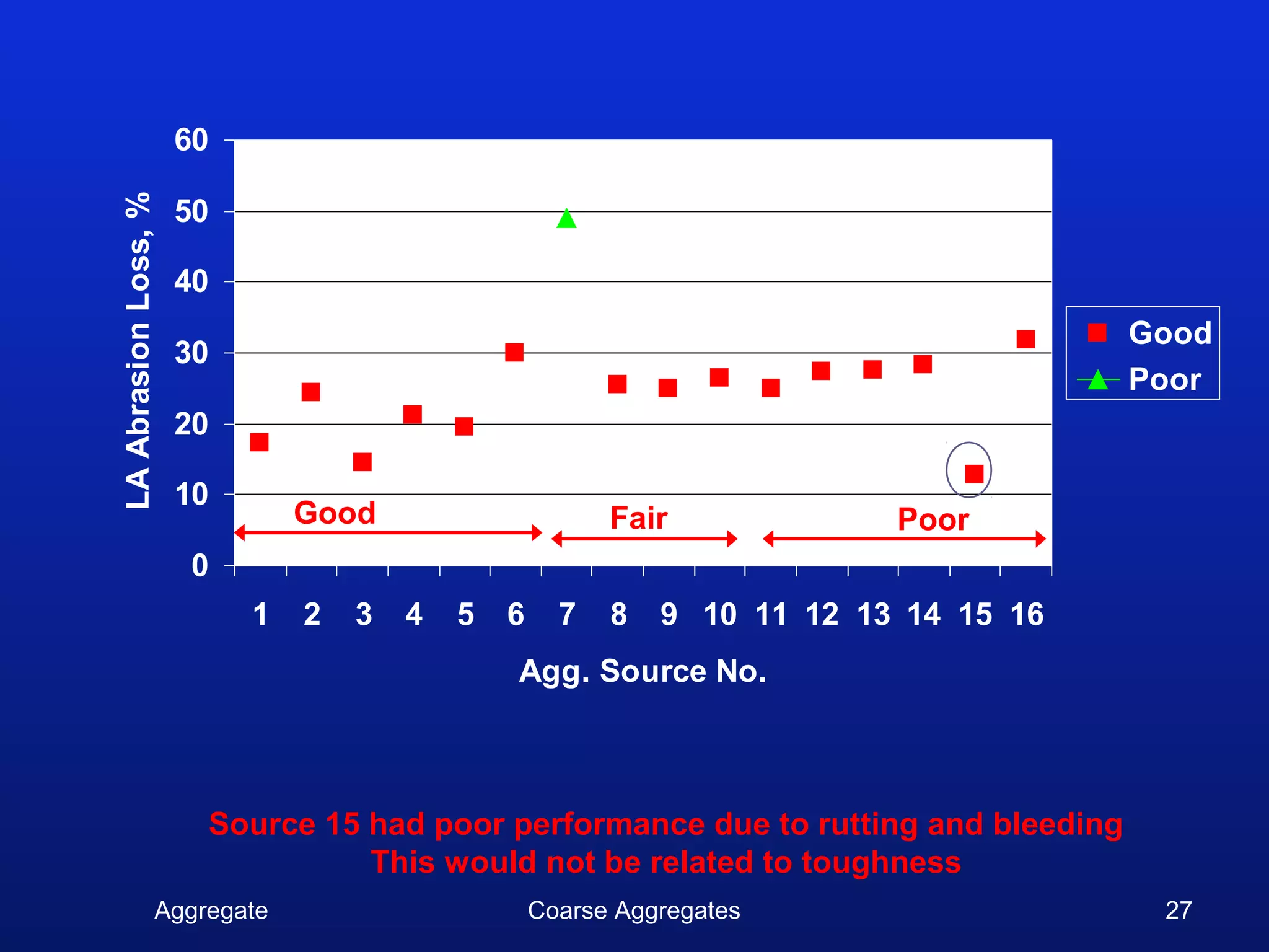 LA Abrasion Loss, %   60

                      50

                      40
                                                                                      Good
                      30
                                                                                      Poor
                      20

                      10
                               Good                      Fair             Poor
                      0
                           1   2   3   4   5   6     7   8   9 10 11 12 13 14 15 16
                                               Agg. Source No.



                       Source 15 had poor performance due to rutting and bleeding
                                 This would not be related to toughness
                  Aggregate                        Coarse Aggregates                   27
 