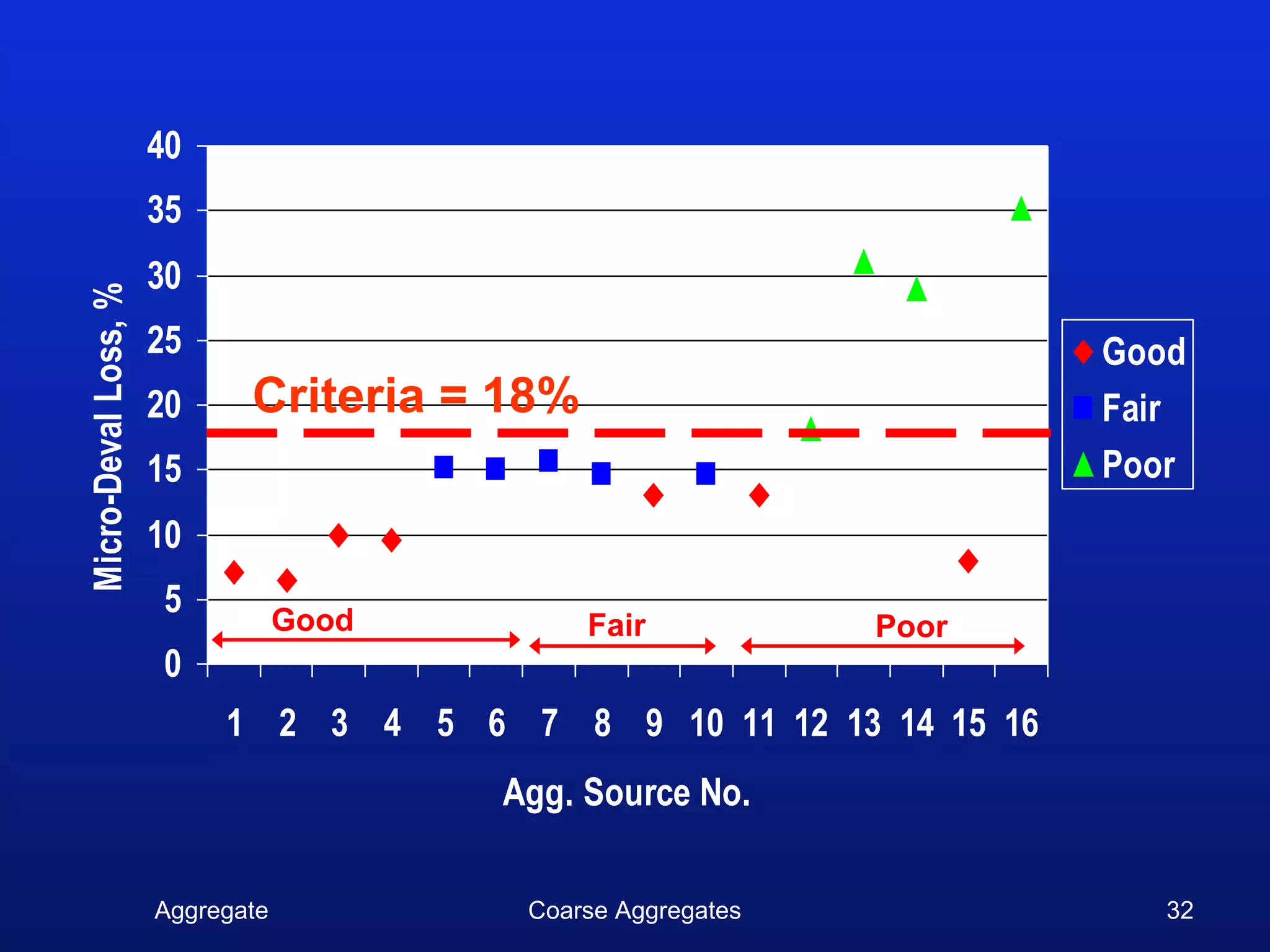 40
                      35
                      30
Micro-Deval Loss, %




                      25                                             Good
                      20     Criteria = 18%                          Fair
                      15                                             Poor
                      10
                      5           Good        Fair            Poor
                      0
                           1 2 3 4 5 6 7 8 9 10 11 12 13 14 15 16
                                         Agg. Source No.

                      Aggregate           Coarse Aggregates             32
 