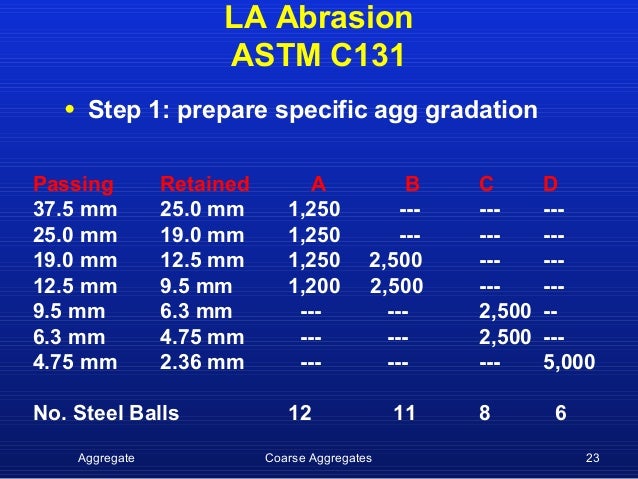ASTM C131 PDF