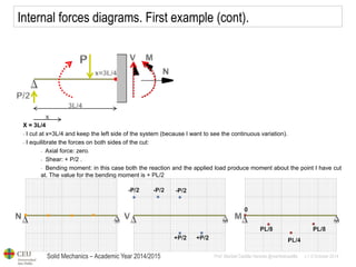 Solid Mechanics – Academic Year 2014/2015 
Prof: Maribel Castilla Heredia @maribelcastilla v.1.0 October 2014 
Internal forces diagrams. First example (cont). 
X = 3L/4 
- I cut at x=3L/4 and keep the left side of the system (because I want to see the continuous variation). 
- I equilibrate the forces on both sides of the cut: 
- Axial force: zero. 
- Shear: + P/2 . 
- Bending moment: in this case both the reaction and the applied load produce moment about the point I have cut at. The value for the bending moment is + PL/2  