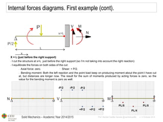 Solid Mechanics – Academic Year 2014/2015 
Prof: Maribel Castilla Heredia @maribelcastilla v.1.0 October 2014 
Internal forces diagrams. First example (cont). 
X = L (just before the right support) 
- I cut the structure at x=L just before the right support (so I’m not taking into account the right reaction) 
- I equilibrate the forces on both sides of the cut: 
- Axial force: zero. · Shear: + P/2. 
- Bending moment: Both the left reaction and the point load keep on producing moment about the point I have cut at, but distances are longer now. The result for the sum of moments produced by acting forces is zero, so the value for the bending moment is zero as well.  