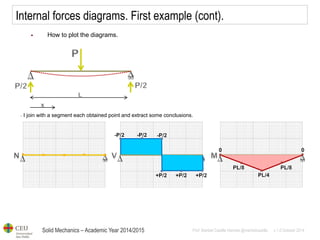 Solid Mechanics – Academic Year 2014/2015 
Prof: Maribel Castilla Heredia @maribelcastilla v.1.0 October 2014 
Internal forces diagrams. First example (cont). 
How to plot the diagrams. 
- I join with a segment each obtained point and extract some conclusions.  