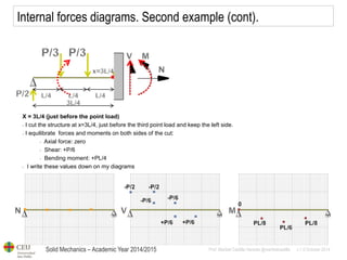 Solid Mechanics – Academic Year 2014/2015 
Prof: Maribel Castilla Heredia @maribelcastilla v.1.0 October 2014 
Internal forces diagrams. Second example (cont). 
X = 3L/4 (just before the point load) 
- I cut the structure at x=3L/4, just before the third point load and keep the left side. 
- I equilibrate forces and moments on both sides of the cut: 
- Axial force: zero 
- Shear: +P/6 
- Bending moment: +PL/4 
- I write these values down on my diagrams  