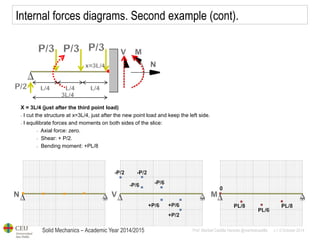 Solid Mechanics – Academic Year 2014/2015 
Prof: Maribel Castilla Heredia @maribelcastilla v.1.0 October 2014 
Internal forces diagrams. Second example (cont). 
X = 3L/4 (just after the third point load) 
- I cut the structure at x=3L/4, just after the new point load and keep the left side. 
- I equilibrate forces and moments on both sides of the slice: 
- Axial force: zero. 
- Shear: + P/2. 
- Bending moment: +PL/8  