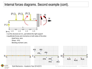 Solid Mechanics – Academic Year 2014/2015 
Prof: Maribel Castilla Heredia @maribelcastilla v.1.0 October 2014 
Internal forces diagrams. Second example (cont). 
X = L 
- I cut the structure at x=L, just before the right support 
- I equilibrate forces and moments on both sides of the slice: 
- Axial force: zero. 
- Shear: +P/2. 
- Bending moment: zero.  