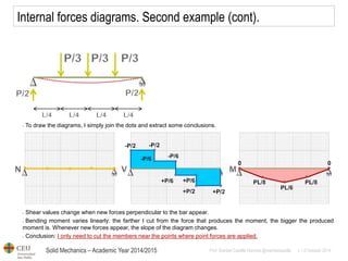 Solid Mechanics – Academic Year 2014/2015 
Prof: Maribel Castilla Heredia @maribelcastilla v.1.0 October 2014 
Internal forces diagrams. Second example (cont). 
- To draw the diagrams, I simply join the dots and extract some conclusions. 
- Shear values change when new forces perpendicular to the bar appear. 
- Bending moment varies linearly: the farther I cut from the force that produces the moment, the bigger the produced moment is. Whenever new forces appear, the slope of the diagram changes. 
- Conclusion: I only need to cut the members near the points where point forces are applied.  