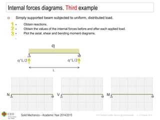 Solid Mechanics – Academic Year 2014/2015 
Prof: Maribel Castilla Heredia @maribelcastilla v.1.0 October 2014 
Internal forces diagrams. Third example 
Simply supported beam subjected to uniform, distributed load. 
Obtain reactions. 
Obtain the values of the internal forces before and after each applied load. 
Plot the axial, shear and bending moment diagrams. .  