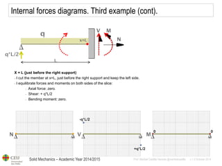 Solid Mechanics – Academic Year 2014/2015 
Prof: Maribel Castilla Heredia @maribelcastilla v.1.0 October 2014 
Internal forces diagrams. Third example (cont). 
X = L (just before the right support) 
- I cut the member at x=L, just before the right support and keep the left side. 
- I equilibrate forces and moments on both sides of the slice: 
- Axial force: zero. 
- Shear: + q*L/2 
- Bending moment: zero.  