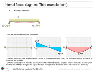 Solid Mechanics – Academic Year 2014/2015 
Prof: Maribel Castilla Heredia @maribelcastilla v.1.0 October 2014 
Internal forces diagrams. Third example (cont). 
Plotting diagrams. 
- I join the dots and extract some conclusions. 
- Uniform, distributed loads make the shear function to be represented with a line. The slope tells me how much load is acting per unit of length.. 
- Uniform, distributed loads make the bending moment function to become a parabolic function. When the shear diagram reaches zero, I’ll find a change in the sign of the slope of the parabola (therefore, there’s a maximum or a minimum).  