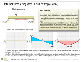 Solid Mechanics – Academic Year 2014/2015 
Prof: Maribel Castilla Heredia @maribelcastilla v.1.0 October 2014 
Internal forces diagrams. Third example (cont). 
Plotting diagrams. 
- I join the dots and extract some conclusions. 
- Uniform, distributed loads make the shear function to be represented with a line. The slope tells me how much load is acting per unit of length.. 
- Uniform, distributed loads make the bending moment function to become a parabolic function. When the shear diagram reaches zero, I’ll find a change in the sign of the slope of the parabola (therefore, there’s a maximum or a minimum). 
Don’t miss this! 
- When a member is subjected to uniform, distributed load, the shear diagram varies linearly and the bending moment does it exponentially (in second degree). 
- The curvature of the bending moment diagram is similar to the one that a piece of fabric would have if I blew against it in the direction of the acting force). - If an structural system is symmetrical (both, geometry and loads), the bending moment diagram is symmetrical as well and the shear force diagram is antisymmetrical (one of the sides is symmetrical and reflected). 
- Bending moment diagram reminds me of the deflection of the structure..  