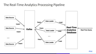 Real-time, Exactly-once Data Ingestion from Kafka to ClickHouse at eBay ...