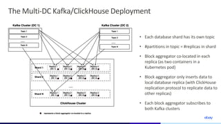Real-time, Exactly-once Data Ingestion from Kafka to ClickHouse at eBay ...