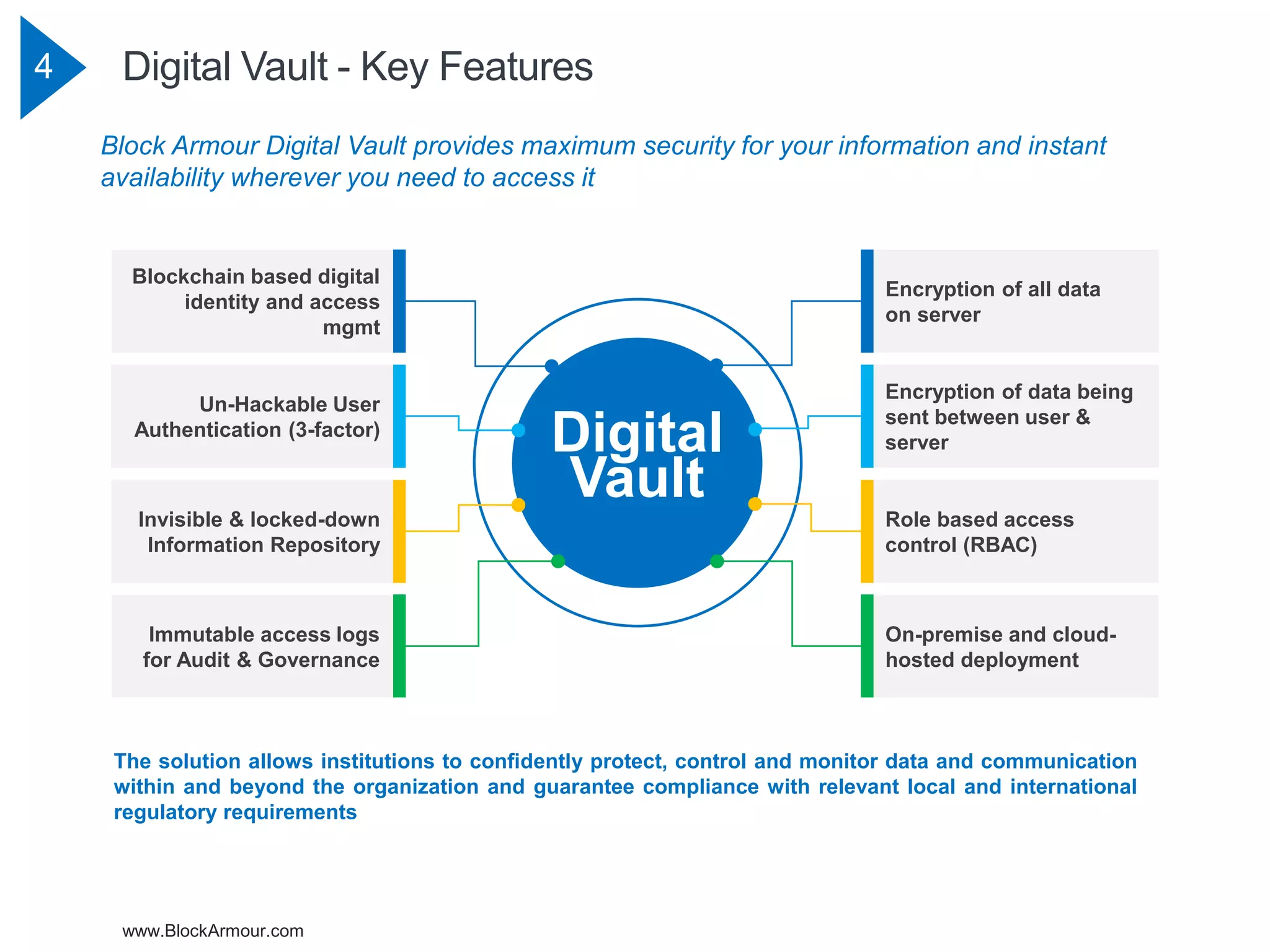 www.BlockArmour.com
4 Digital Vault - Key Features
Block Armour Digital Vault provides maximum security for your information and instant
availability wherever you need to access it
Blockchain based digital
identity and access
mgmt
Un-Hackable User
Authentication (3-factor)
Invisible & locked-down
Information Repository
Immutable access logs
for Audit & Governance
Encryption of all data
on server
Encryption of data being
sent between user &
server
Role based access
control (RBAC)
On-premise and cloud-
hosted deployment
Digital
Vault
The solution allows institutions to confidently protect, control and monitor data and communication
within and beyond the organization and guarantee compliance with relevant local and international
regulatory requirements
 