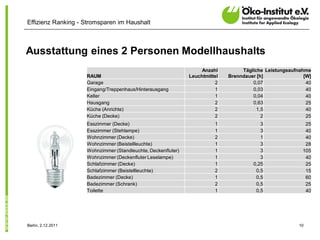Effizienz Ranking - Stromsparen im Haushalt



Ausstattung eines 2 Personen Modellhaushalts
                                                                   Anzahl         Tägliche Leistungsaufnahme
                    RAUM                                      Leuchtmittel   Brenndauer [h]               [W]
                    Garage                                              2             0,07                 40
                    Eingang/Treppenhaus/Hinterausgang                   1             0,03                 40
                    Keller                                              1             0,04                 40
                    Hausgang                                            2             0,63                 25
                    Küche (Anrichte)                                    2               1,5                40
                    Küche (Decke)                                       2                 2                25
                    Esszimmer (Decke)                                   1                3                25
                    Esszimmer (Stehlampe)                               1                3                40
                    Wohnzimmer (Decke)                                  2                1                40
                    Wohnzimmer (Beistellleuchte)                        1                3                28
                    Wohnzimmer (Standleuchte, Deckenfluter)             1                3               105
                    Wohnzimmer (Deckenfluter Leselampe)                 1                3                40
                    Schlafzimmer (Decke)                                1             0,25                25
                    Schlafzimmer (Beistellleuchte)                      2              0,5                15
                    Badezimmer (Decke)                                  1              0,5                60
                    Badezimmer (Schrank)                                2              0,5                25
                    Toilette                                            1              0,5                40




Berlin, 2.12.2011                                                                                       10
 