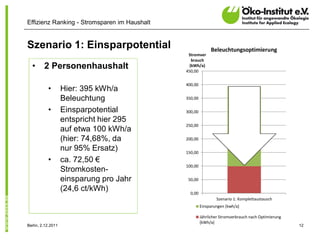 Effizienz Ranking - Stromsparen im Haushalt


Szenario 1: Einsparpotential                                Beleuchtungsoptimierung
                                               Stromver
                                                 brauch
  •      2 Personenhaushalt                     (kWh/a)
                                              450,00


                                              400,00
           •        Hier: 395 kWh/a
                    Beleuchtung               350,00

           •        Einsparpotential          300,00
                    entspricht hier 295
                                              250,00
                    auf etwa 100 kWh/a
                    (hier: 74,68%, da         200,00

                    nur 95% Ersatz)           150,00
           •        ca. 72,50 €
                                              100,00
                    Stromkosten-
                    einsparung pro Jahr        50,00

                    (24,6 ct/kWh)               0,00
                                                               Szenario 1: Komplettaustausch
                                                       Einsparungen [kwh/a]

                                                       Jährlicher Stromverbrauch nach Optimierung
                                                       [kWh/a]
Berlin, 2.12.2011                                                                                   12
 