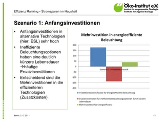 Effizienz Ranking - Stromsparen im Haushalt


Szenario 1: Anfangsinvestitionen
•     Anfangsinvestitionen in
      alternative Technologien                  Mehrinvestition in energieeffiziente
      (hier: ESL) sehr hoch                               Beleuchtung
                                        200
•     Ineffiziente
                                        150
      Beleuchtungsoptionen
                                        100
      haben eine deutlich
                                        50
      kürzere Lebensdauer
      àhäufige                           0
                                                                    Szenario 1: Komplettaustausch
      Ersatzinvestitionen               -50

•     Entscheidend sind die            -100

      Mehrinvestitionen in die         -150

      effizienteren                    -200

      Technologien                            Investitionskosten (heute) für energieeffiziente Beleuchtung

      (Zusatzkosten)                          Ersatzinvestitionen für ineffiziente Beleuchtungsoptionen durch kürzere
                                              Lebensdauer
                                              Mehrinvestition für Energieeffizienz



Berlin, 2.12.2011                                                                                                       13
 