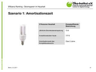 Effizienz Ranking - Stromsparen im Haushalt


Szenario 1: Amortisationszeit


                                    2 Personen Haushalt               Energieeffiziente
                                                                      Beleuchtung

                                    Jährliche Stromkosteneinsparung   72 €


                                    Investitionskosten heute          177 €


                                    Amortisationszeit des             Über 2 Jahre
                                    Komplettaustauschs




Berlin, 2.12.2011                                                                         14
 