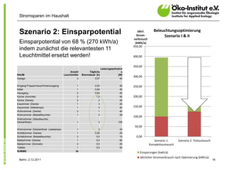 Stromsparen im Haushalt


                                                                                                       Beleuchtungsoptimierung
 Szenario 2: Einsparpotential                                                              Jährl.
                                                                                          Strom-            Szenario I & II
                                                                                        verbrauch
 Einsparpotential von 68 % (270 kWh/a)                                                   (kWh/a)
                                                                                        450,00
 indem zunächst die relevantesten 11
 Leuchtmittel ersetzt werden!                                                           400,00


                                                                                        350,00
                                                                    Leistungsaufnahm
                                           Anzahl          Tägliche                 e
RAUM                                  Leuchtmittel   Brenndauer [h]               [W]
                                                                                        300,00
Garage                                           2             0,07                40

Eingang/Treppenhaus/Hinterausgang               1              0,03               40    250,00
Keller                                          1              0,04               40
Hausgang                                        2              0,63               25
Küche (Anrichte)                                2               1,5               40    200,00
Küche (Decke)                                   2                 2               25
Esszimmer (Decke)                               1                 3               25
Esszimmer (Stehlampe)                           1                 3               40    150,00
Wohnzimmer (Decke)                              2                 1               40
Wohnzimmer (Beistellleuchte)                    1                 3               28
                                                                                        100,00
Wohnzimmer (Standleuchte,
Deckenfluter)                                   1                 3              105
                                                                                         50,00
Wohnzimmer (Deckenfluter Leselampe)             1                 3               40
Schlafzimmer (Decke)                            1              0,25               25
Schlafzimmer (Beistellleuchte)                  2               0,5               15      0,00
Badezimmer (Decke)                              1               0,5               60                   Szenario 1:      Szenario 2: Teilaustausch
Badezimmer (Schrank)                            2               0,5               25                Komplettaustausch
Toilette                                        1               0,5               40
SUMME                                          24
                                                                                            Einsparungen [kwh/a]
                                                                                            Jährlicher Stromverbrauch nach Optimierung [kWh/a]
 Berlin, 2.12.2011                                                                                                                                  16
 