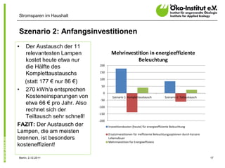 Stromsparen im Haushalt


Szenario 2: Anfangsinvestitionen
•  Der Austausch der 11
   relevantesten Lampen                Mehrinvestition in energieeffiziente
   kostet heute etwa nur                         Beleuchtung
                              200
   die Hälfte des
                              150
   Komplettaustauschs
                              100
   (statt 177 € nur 86 €)
                               50
• 270 kWh/a entsprechen
                                0
   Kosteneinsparungen von               Szenario 1: Komplettaustausch            Szenario 2: Teilaustausch
                               -50
   etwa 66 € pro Jahr. Also
                              -100
   rechnet sich der
                              -150
   Teiltausch sehr schnell!
                              -200
FAZIT: Der Austausch der             Investitionskosten (heute) für energieeffiziente Beleuchtung
Lampen, die am meisten               Ersatzinvestitionen für ineffiziente Beleuchtungsoptionen durch kürzere
brennen, ist besonders               Lebensdauer
                                     Mehrinvestition für Energieeffizienz
kosteneffizient!

Berlin, 2.12.2011                                                                                              17
 