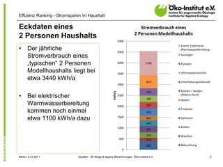 Effizienz Ranking - Stromsparen im Haushalt

Eckdaten eines                                                            Stromverbrauch eines
                                                                       2 Personen Modellhaushalts
2 Personen Haushalts
                                                              5000
                                                                                           Eventl. Elektrische
•     Der jährliche                                           4500
                                                                                           Warmwasserbereitung
                                                                                           Sonstiges
      Stromverbrauch eines
      „typischen“ 2 Personen                                  4000             1100        Pumpen

      Modellhaushalts liegt bei                               3500                         Informationstechnik
      etwa 3440 kWh/a                                                           610        Unterhaltungseletronik
                                                              3000

                                                                                340        Kochen + Backen




                                                      kWh/a
                                                              2500                         (Elektro-Herd)
•     Bei elektrischer                                                          290        Spülen
      Warmwasserbereitung                                     2000              290
                                                                                           Trocknen
      kommen noch einmal                                                        350
                                                              1500
      etwa 1100 kWh/a dazu                                                      204        Gefrieren
                                                                                266
                                                              1000                         Kühlen
                                                                                295
                                                                                250        Waschen
                                                              500               150
                                                                                395        Beleuchtung
                                                                0

Berlin, 2.12.2011            Quellen: 99 Wege & eigene Berechnungen, Öko-Institut e.V.                           2
 