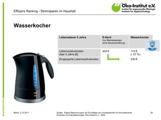Effizienz Ranking - Stromsparen im Haushalt



Wasserkocher

                               Lebensdauer 5 Jahre                          E-Herd                       Wasserkocher
                                                                            (nur Betriebskosten
                                                                            ohne Neuanschaffung)


                               Lebenszykluskosten                           404 €                        173 €
                               über 5 Jahre [€]                                                          (- 57 %)
                               Eingesparte Lebenszykluskosten                                            230 €




Berlin, 2.12.2011            Quelle: Eigene Berechnungen auf Grundlage von Umweltzeichen für klimarelevante             20
                             Produkte und Dienstleistungen, Öko-Institut e.V., 2009
 