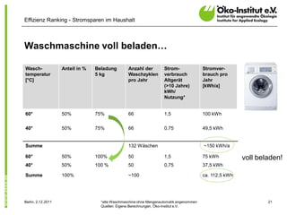 Effizienz Ranking - Stromsparen im Haushalt



Waschmaschine voll beladen…

Wasch-              Anteil in %   Beladung        Anzahl der         Strom-               Stromver-
temperatur                        5 kg            Waschzyklen        verbrauch            brauch pro
[°C]                                              pro Jahr           Altgerät             Jahr
                                                                     (>10 Jahre)          [kWh/a]
                                                                     kWh/
                                                                     Nutzung*


60°                 50%           75%             66                 1,5                  100 kWh


40°                 50%           75%             66                 0,75                 49,5 kWh


Summe                                             132 Wäschen                             ~150 kWh/a

60°                 50%           100%            50                 1,5                  75 kWh          voll beladen!
40°                 50%           100 %           50                 0,75                 37,5 kWh

Summe               100%                          ~100                                    ca. 112,5 kWh




Berlin, 2.12.2011                   *alte Waschmaschine ohne Mengenautomatik angenommen                           21
                                    Quellen: Eigene Berechnungen, Öko-Institut e.V.
 