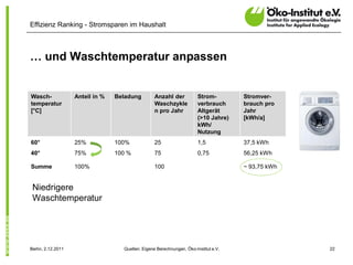 Effizienz Ranking - Stromsparen im Haushalt



… und Waschtemperatur anpassen


Wasch-              Anteil in %   Beladung        Anzahl der            Strom-        Stromver-
temperatur                                        Waschzykle            verbrauch     brauch pro
[°C]                                              n pro Jahr            Altgerät      Jahr
                                                                        (>10 Jahre)   [kWh/a]
                                                                        kWh/
                                                                        Nutzung
60°                 25%           100%            25                    1,5           37,5 kWh
40°                 75%           100 %           75                    0,75          56,25 kWh

Summe               100%                          100                                 ~ 93,75 kWh


 Niedrigere
 Waschtemperatur




Berlin, 2.12.2011                   Quellen: Eigene Berechnungen, Öko-Institut e.V.                 22
 