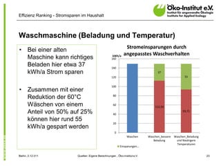 Effizienz Ranking - Stromsparen im Haushalt



Waschmaschine (Beladung und Temperatur)
                                                                  Stromeinsparungen durch
•      Bei einer alten
                                                        kWh/a    angepasstes Waschverhalten
       Maschine kann richtiges                         160

       Beladen hier etwa 37                            140
       kWh/a Strom sparen                                                             37
                                                       120                                              55


                                                       100
•      Zusammen mit einer
                                                         80
       Reduktion der 60°C
       Wäschen von einem                                 60
                                                                                    112,50
                                                                                                       93,75
       Anteil von 50% auf 25%                            40
       können hier rund 55
                                                         20
       kWh/a gespart werden
                                                          0
                                                                   Waschen      Waschen_bessere   Waschen_Beladung
                                                                                   Beladung        und Niedrigere
                                                                                                   Temperaturen
                                                              Einsparungen…


Berlin, 2.12.011             Quellen: Eigene Berechnungen , Öko-Institut e.V.                                        23
 