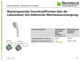 Effizienz Ranking - Stromsparen im Haushalt


Wassersparender Duschkopf/Perlator über die
Lebensdauer (bei elektrischer Warmwassererzeugung)




                                 2 Personen Haushalt              Herkömmlicher      Wassersparender
                                                                  Duschkopf /        Duschkopf /
                                                                  Keine              Perlatoren
                                                                  Perlatoren
                                                                  (kein Austausch)
                                 Lebenszykluskosten (10 Jahre)    2706 €             1526 €
                                 Eingesparte Lebenszykluskosten                      1180 € (- 43%)




Berlin, 2.12.2011                                                                                     26
 