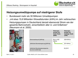 Effizienz Ranking - Stromsparen im Haushalt



Heizungsumwälzpumpe auf niedrigerer Stufe
•     Bundesweit mehr als 30 Millionen Umwälzpumpen
•     „mit etwa 15,6 Milliarden Kilowattstunden (kWh) im Jahr verbrauchen
      Heizungspumpen in Deutschland derzeit ebensoviel Strom wie der
      gesamte Bahnverkehr, einschließlich aller U- und S-Bahnen“
      (Neumann et al. 2000).
                                                                             Heizungs-     Heizungs-
                                                                             pumpe auf     pumpe auf
                                                                             hoher Stufe   niedriger Stufe
                                                                             (80W)         (35W)


                                  Stromverbrauch [kWh/a]                     Bis zu 450    200 KWh/a
                                                                             kWh/a
                                  Jährliche Stromeinsparung [kWh/a]                        257 kWh/a


                                  Jährliche Stromkostenersparnis                           63,22 €
                                  bei 24,6 ct/kWh [€]


Berlin, 2.12.2011            Quelle: HMUELV (2011) Strom effizient nutzen.                               28
 