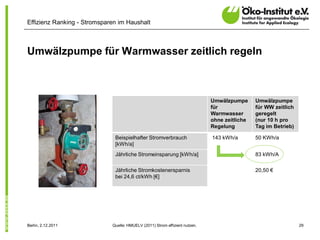 Effizienz Ranking - Stromsparen im Haushalt



Umwälzpumpe für Warmwasser zeitlich regeln



                                                                             Umwälzpumpe      Umwälzpumpe
                                                                             für              für WW zeitlich
                                                                             Warmwasser       geregelt
                                                                             ohne zeitliche   (nur 10 h pro
                                                                             Regelung         Tag im Betrieb)

                              Beispielhafter Stromverbrauch                  143 kWh/a        50 KWh/a
                              [kWh/a]
                              Jährliche Stromeinsparung [kWh/a]                               83 kWh/A

                              Jährliche Stromkostenersparnis                                  20,50 €
                              bei 24,6 ct/kWh [€]




Berlin, 2.12.2011            Quelle: HMUELV (2011) Strom effizient nutzen.                                      29
 