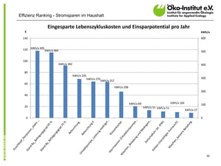 Effizienz Ranking - Stromsparen im Haushalt

                  Eingesparte Lebenszykluskosten und Einsparpotential pro Jahr
   €                                                                                                                                          kWh/a
  140                                                                                                                                         600


  120 kWh/a 495 kWh/a 484
                                                                                                                                              500


  100
                            kWh/a 382                                                                                                         400

   80
                                        kWh/a 295
                                                    kWh/a 270                                                                                 300
                                                                kWh/a 257
   60
                                                                            kWh/a 208
                                                                                                                                              200
   40

                                                                                        kWh/a 84                       kWh/a 166
                                                                                                                                              100
   20                                                                                              kWh/a 55 kWh/a 51
                                                                                                                                   kWh/a 37

    0                                                                                                                                         0




                                                                                                                                                    32
 