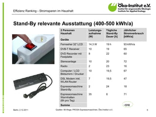 Effizienz Ranking - Stromsparen im Haushalt



Stand-By relevante Ausstattung (400-500 kWh/a)
                                   2 Personen                   Leistungs-        Tägliche    Jährlicher
                                   Haushalt                     aufnahme          Stand-By    Stromverbrauch
                                                                (W)               Dauer [h]   [kWh/a]
                                   Geräte
                                   Fernseher 32“ LCD            14,3 W            19 h        93 kWh/a
                                   DVB-T Receiver               10                19          65
                                   DVD Recorder mit             8                 22          60
                                   Festplatte
                                   Stereoanlage                 10                20          72
                                   Radio                        2                 23          16
                                   Computer / LCD               10                19,5        67
                                   Bildschirm / Drucker
                                   DSL Modem inkl.              7                 19,5        47
                                   WLAN Router
                                   Espressomaschine             2                 24          18
                                   Stand-By
                                   Espressomaschine             35                6           71
                                   Warmhalten
                                   (6h pro Tag)
                                   Summe                                                      ~510
Berlin, 2.12.2011             Quellen: 99 Wege, PROSA Espressomaschinen, Öko-Institut e.V.                     6
 
