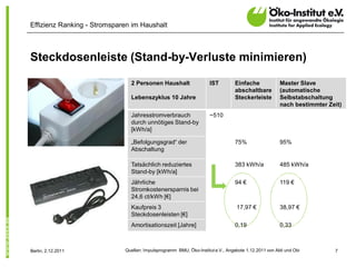 Effizienz Ranking - Stromsparen im Haushalt



Steckdosenleiste (Stand-by-Verluste minimieren)

                               2 Personen Haushalt                   IST         Einfache             Master Slave
                                                                                 abschaltbare         (automatische
                               Lebenszyklus 10 Jahre                             Steckerleiste        Selbstabschaltung
                                                                                                      nach bestimmter Zeit)
                               Jahresstromverbrauch                  ~510
                               durch unnötiges Stand-by
                               [kWh/a]

                               „Befolgungsgrad“ der                              75%                  95%
                               Abschaltung

                               Tatsächlich reduziertes                           383 kWh/a            485 kWh/a
                               Stand-by [kWh/a]
                               Jährliche                                         94 €                 119 €
                               Stromkostenersparnis bei
                               24,6 ct/kWh [€]
                               Kaufpreis 3                                        17,97 €             38,97 €
                               Steckdosenleisten [€]
                               Amortisationszeit [Jahre]                         0,19                 0,33



Berlin, 2.12.2011            Quellen: Impulsprogramm BMU, Öko-Institut e.V., Angebote 1.12.2011 von Aldi und Obi        7
 