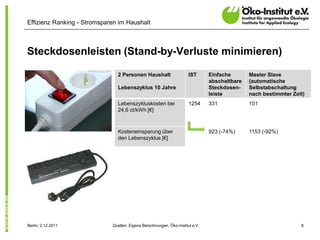 Effizienz Ranking - Stromsparen im Haushalt



Steckdosenleisten (Stand-by-Verluste minimieren)

                               2 Personen Haushalt                    IST      Einfache       Master Slave
                                                                               abschaltbare   (automatische
                               Lebenszyklus 10 Jahre                           Steckdosen-    Selbstabschaltung
                                                                               leiste         nach bestimmter Zeit)
                               Lebenszykluskosten bei                 1254     331            101
                               24,6 ct/kWh [€]



                               Kosteneinsparung über                           923 (-74%)     1153 (-92%)
                               den Lebenszyklus [€]




Berlin, 2.12.2011            Quellen: Eigene Berechnungen, Öko-Institut e.V.                                     8
 