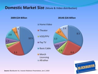 Blockbuster Case Analsys By Dare Devil Consulting | PPT