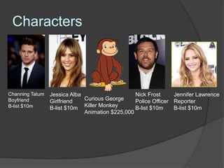 Characters



Channing Tatum   Jessica Alba                    Nick Frost     Jennifer Lawrence
Boyfriend        Girlfriend   Curious George     Police Officer Reporter
B-list $10m      B-list $10m Killer Monkey       B-list $10m    B-list $10m
                              Animation $225,000
 