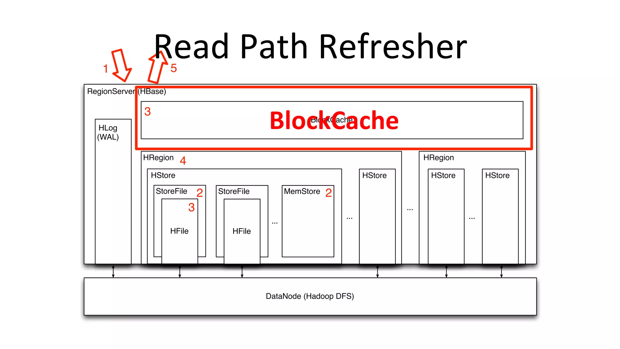 RegionServer (HBase)
DataNode (Hadoop DFS)
HLog
(WAL)
HRegion
HStore
StoreFile
HFile
StoreFile
HFile
MemStore
...
...
HStore
BlockCache
HRegion
...
HStoreHStore
...
1 5
2
3
3
2
4
Read	
  Path	
  Refresher	
  
BlockCache	
  
 
