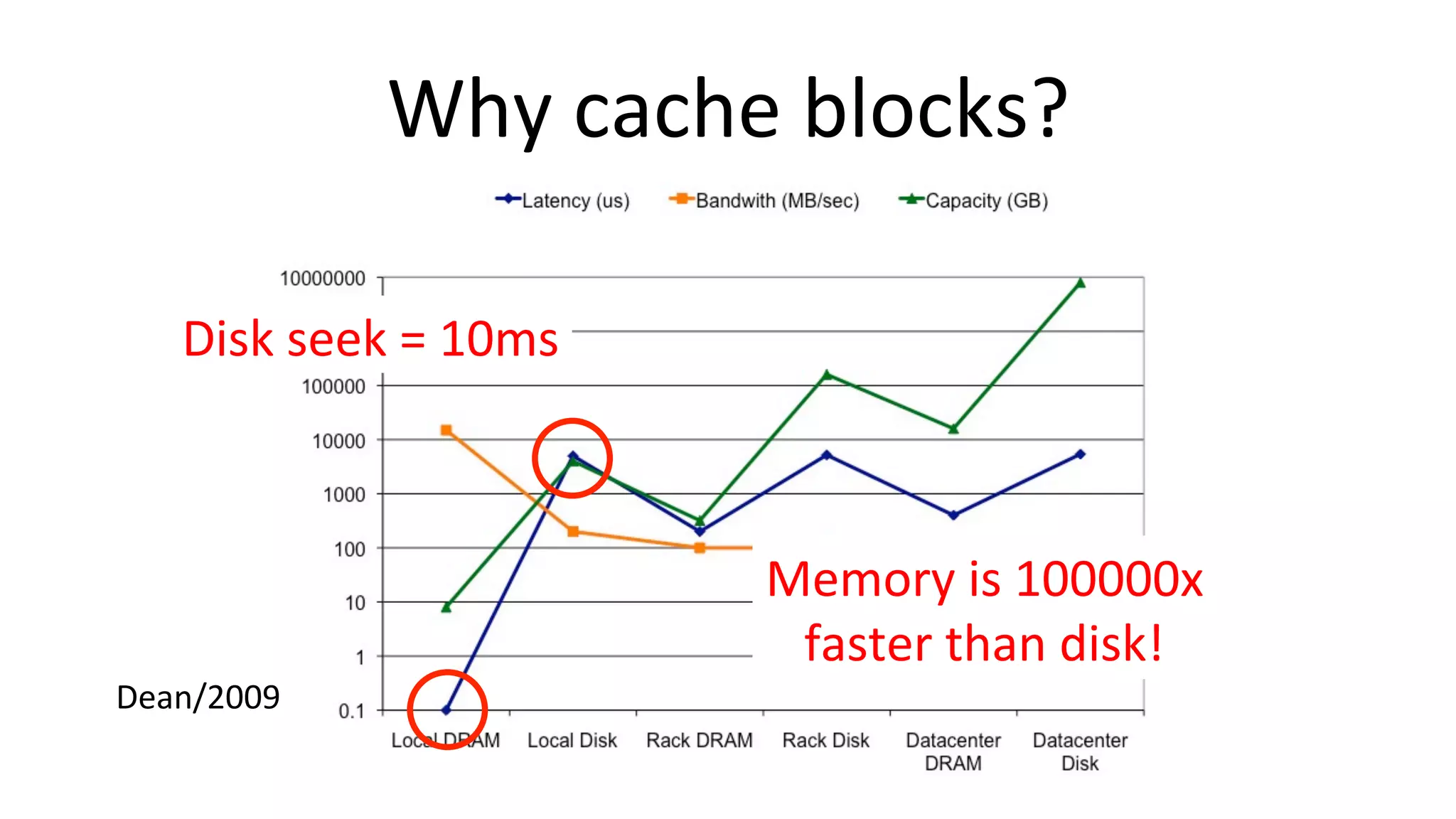 Why	
  cache	
  blocks?	
  Storage hierarchy: a different view
Dean/2009	
  
Memory	
  is	
  100000x	
  
faster	
  than	
  disk!	
  
Disk	
  seek	
  =	
  10ms	
  
 