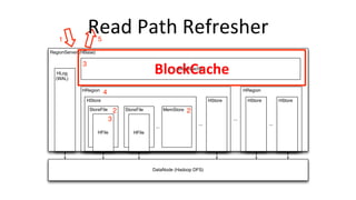 RegionServer (HBase)
DataNode (Hadoop DFS)
HLog
(WAL)
HRegion
HStore
StoreFile
HFile
StoreFile
HFile
MemStore
...
...
HStore
BlockCache
HRegion
...
HStoreHStore
...
1 5
2
3
3
2
4
Read	
  Path	
  Refresher	
  
BlockCache	
  
 