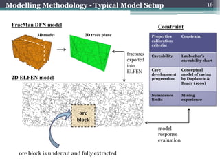 Modelling Methodology - Typical Model Setup                                              16


 FracMan DFN model                                            Constraint
          3D model            2D trace plane               Properties      Constrain:
                                                           calibration
                                                           criteria:

                                               fractures   Caveability     Laubscher’s
                                               exported                    caveability chart
                                               into
                                               ELFEN       Cave            Conceptual
                                                           development     model of caving
 2D ELFEN model                                            progression     by Duplancic &
                                                                           Brady (1999)


                                                           Subsidence      Mining
                                                           limits          experience


                            ore
                           block
                                                              model
                                                              response
                                                              evaluation

   ore block is undercut and fully extracted
 