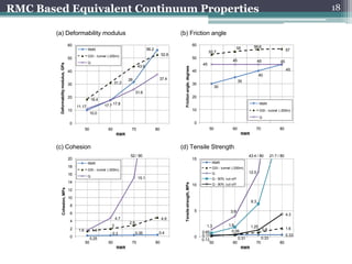 RMC Based Equivalent Continuum Properties                                                                                                                                                                           18

        (a) Deformability modulus                                                                            (b) Friction angle
                                      60                                                                                                 60                                      56.6
                                                   RMR                                    56.2                                                                         55                                    57
                                                                                                                                                   52.7
                                                   GSI - tunnel (-200m)                               52.8
                                      50                                                                                                 50
                                                                                                                                                                 45                  45                45
         Deformability modulus, GPa                Q                                                                                          45
                                                                                   43.9




                                                                                                               Friction angle, degrees
                                      40                                                                                                 40                                                                  45
                                                                                                                                                                                      40
                                                                            26                    37.4
                                                                     31.2                                                                                              35
                                      30                                                                                                 30
                                                                                                                                                        30
                                                                                  31.6
                                      20                                                                                                 20
                                                       18.4
                                                              17.7 17.8
                                                                                                                                                                                      RMR
                                           11.17
                                      10                                                                                                 10                                           GSI - tunnel (-200m)
                                                       10.0
                                                                                                                                                                                      Q
                                      0                                                                                                  0
                                                  50            60           70                  80                                                50            60                  70                80
                                                                      RMR                                                                                               RMR


        (c) Cohesion                                                                                         (d) Tensile Strength
                                                                             52 / 80                                                                                          43.4 / 80          21.7 / 80
                                      20                                                                                                 15
                                                   RMR                                                                                              RMR
                                      18                                                                                                            GSI - tunnel (-200m)
                                                   GSI - tunnel (-200m)
                                                                                                                                                    Q                         12.5
                                      16           Q
                                                                                   15.1                                                             Q - 50% cut-of f
                                      14
                                                                                                               Tensile strength, MPa
                                                                                                                                         10         Q - 90% cut-of f
               Cohesion, MPa




                                      12
                                      10
                                                                                                                                                                               6.3
                                       8
                                                                                                                                         5                      3.9
                                       6                                                                                                                                                                     4.3
                                                                      4.7                             4.9
                                       4                                    2.9
                                                                  2                                                                             1.3            1.8             1.25
                                       2    1.6         1.4                                                                                                                               0.8                1.6
                                                                                  0.35            0.4                                         0.65               0.39
                                                                  0.3                                                                                                                                        0.33
                                       0                                                                                                 0    0.17
                                                       0.25                                                                                   0.13                     0.31               0.33
                                                  50            60           70                  80                                                50            60                  70                80
                                                                      RMR                                                                                               RMR
 