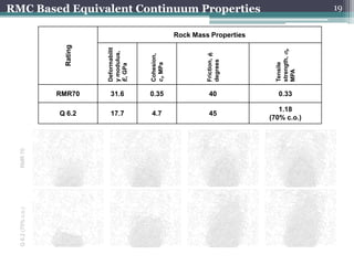 Q 6.2 (70% c.o.)   RMR 70




                                                       Rating




                              Q 6.2
                                         RMR70

                                                 Deformabilit
                                                 y modulus,
                              17.7
                                         31.6



                                                 E, GPa



                                                 Cohesion,
                              4.7
                                         0.35




                                                 ci, MPa




                                                 Friction, I
                              45
                                         40




                                                 degrees
                                                                 Rock Mass Properties
                                                                                        RMC Based Equivalent Continuum Properties




                                                 Tensile
                                                 strength, t,
                               1.18
                                         0.33




                                                 MPA
                            (70% c.o.)
                                                                                               19
 