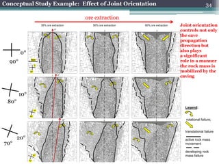 Conceptual Study Example: Effect of Joint Orientation                                                             34

                                                    ore extraction
                           35% ore extraction          50% ore extraction   60% ore extraction   Joint orientation
                                     0°
                                                                                                 controls not only
                                                                                                 the cave
                                                                                                 propagation
                                                                                                 direction but
                                                                                                 also plays
        0°
                                                                                                 a significant
  90°           50m
                                                                                                 role in a manner
                     0°
                                                                                                 the rock mass is
               90°                                                                               mobilized by the
                                          5°
                                                                                                 caving



        10°
 80°
                                                                                                   Legend:
                     10°

               80°
                                               9°                                                  rotational failure;


                                                                                                   translational failure

       20°                                                                                         active rock mass
70°                                                                                                movement

                                                                                                   developing rock
                    20°                                                                            mass failure
              70°
 