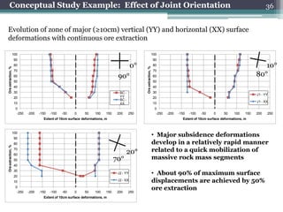 Conceptual Study Example: Effect of Joint Orientation                                                                                                                               36


Evolution of zone of major (≥10cm) vertical (YY) and horizontal (XX) surface
deformations with continuous ore extraction

                    100                                                                                              100
                    90                                                                                               90
                    80                                                                      0°                       80                                                              10°
Ore extraction, %




                                                                                                 Ore extraction, %
                    70                                                                                               70
                    60                                                            90°                                60                                                           80°
                    50                                                                                               50
                    40                                                                                               40
                    30                                                             BC -                              30
                                                                                                                                                                                  J1 - YY
                    20                                                             YY                                20
                                                                                   BC -
                    10                                                                                               10                                                           J1 - XX
                                                                                   XX
                     0                                                                                                0
                      -250   -200   -150   -100   -50   0     50    100    150    200     250                          -250   -200   -150   -100   -50   0     50    100    150   200   250
                                      Extent of 10cm surface deformations, m                                                           Extent of 10cm surface deformations, m



                    100
                    90
                                                                                                                     • Major subsidence deformations
                    80                                                                                               develop in a relatively rapid manner
Ore extraction, %




                    70
                                                                                        20°                          related to a quick mobilization of
                    60
                    50                                                           70°                                 massive rock mass segments
                    40
                    30
                    20
                                                                                  J2 - YY                            • About 90% of maximum surface
                    10                                                            J2 - XX                            displacements are achieved by 50%
                     0
                      -250   -200   -150   -100   -50   0     50    100    150    200     250
                                                                                                                     ore extraction
                                      Extent of 10cm surface deformations, m
 