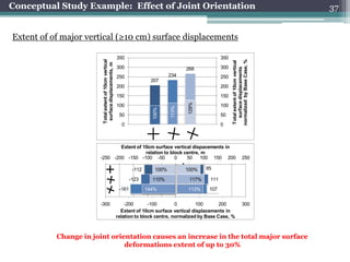 Conceptual Study Example: Effect of Joint Orientation                                                                                                                                                                         37

                                                                     350                              350                                                                                            350




                                     Total extent of 10cm vertical
                                                                     350                              350                                                                                            350




                                                                                                                         normalized by Base Case, %
                                                                                                                         Total extent of 10cm vertical
Extent of of major vertical (≥10 cm) surface displacements




                                                                                                                                                           Total extent of 10cm horiz. 10cm horiz.
                                                                                                                                                                         surface displacements, m
                                       surface displacements, m
                                   Total extent of 10cm vertical




                                                                                                            normalizednormalized by Base Case, %
                                                                                                                       Total extent of 10cm vertical




                                                                                                                                                                      Total extent of 10cm horiz.
                                                                                                                                                                       surface displacements, m
                                     surface displacements, m
                                                                     300                              300                                                                                            300




                                                                                                                             surface displacements
                                              268                    300                              300                                                                                            300




                                                                                                                           surface displacements
                                                                                              268
                                                                     250              234             250                                                                                            250                       235
                                                                     250      207     234             250                                                                                            250              218      235
                                                                              207                                                                                                                                     218
                                                                     200
                                                                     350                              200
                                                                                                      350                                                                                            200
                                                                                                                                                                                                     350
                                                                     200                              200                                                                                            200




                        Total extent of 10cm vertical




                                                                                                                        by Base Case, %
                                                                                                            Total extent of 10cm vertical




                                                                                                                                                                        Total extent of
                                                                                                                                                           surface displacements, m
                         surface displacements, m
                                                                     150
                                                                     300                              150
                                                                                                      300                                                                                            150
                                                                                                                                                                                                     300




                                                                                                               surface displacements
                                                                     150                      268     150                                                                                            150
                                                                                                                                                                                                                               235




                                                                                               129%
                                                                     100
                                                                     250              234             100
                                                                                                      250                                                                                            100
                                                                                                                                                                                                     250              218




                                                                                              129%
                                                                                       113%




                                                                                                                                                                                                                                108%
                                                                     100                              100                                                                                            100




                                                                               100%
                                                                              207




                                                                                                                                                                                                                       100%
                                                                                      113%




                                                                                                                                                                                                                               108%
                                                                              100%




                                                                                                                                                                                                                      100%
                                                                      50
                                                                     200                              50
                                                                                                      200                                                                                             50
                                                                                                                                                                                                     200
                                                                      50                              50                                                                                              50
                                                                       0
                                                                     150                              0
                                                                                                      150                                                                                              0
                                                                                                                                                                                                     150
                                                                       0                              0                                                                                                0
                                                                              BC      J1      J2                                                                                                                      BC       J1




                                                                                              129%
                                                                     100      BC      J1      J2      100                                                                                            100              BC       J1




                                                                                      113%




                                                                                                                                                                                                                               108%
                                                                              100%




                                                                                                                                                                                                                      100%
                               50                                          50                                                                                      50
                                Extent of 10cm surface vertical dispacements in                                                                                    Extent of 10cm surface horiz
                                Extent of 10cm surface vertical dispacements in
                                            relation to block centre, m                                                                                           Extent of 10cm surface horizo
                                                                                                                                                                                relation to block
                                0                                          0                                                                                        0
                        -250 -200 -150 -100 -50 block centre, m
                                           relation to 0       50 100 150 200                                                      250                      -250 -200 -150 -100 -50 block
                                                                                                                                                                               relation to 0
                       -250 -200 -150 -100BC-50 J1       0     50 100 150 200
                                                               J2                                                                  250                     -250 -200 -150 -100BC      -50 J1 0
                                        -112      100%     BC                                                                                                            -118       100%      B
                                       -112       100%     BC                                                                                                           -118       100%      BC
                                Extent of 10cm surface vertical dispacements in                                                                                    Extent of 10cm surface horizo
                                                                                                                                                                                              J1
                                      -123       110%      J1                                                                                                           -123       104%
                                     -123 relation to block centre, m
                                                 110%      J1                                                                                                          -123 relation to block
                                                                                                                                                                                   104%      J1
                       -250 -200 -150 -100 -50
                                -161                     0 J2 50 100 150 200                                                       250                     -250 -200 -150 -100 -50
                                                                                                                                                               -201                        0 J2
                                             144%                                                                                                                            170%            J2
                               -161          144%          J2                                                                                                 -201           170%
                                       -112       100% BC BC100% 95    95                                                                                               -118       100% BC BC
                                                      BC      100%                                                                                                                      BC
                                     -123        110% J1 J1 117%          111                                                                                          -123             J1 J1
                                                                                                                                                                                   104%J1
                                                      J1        117%     111
                               -161          144%      J2 J2 113%        107                                                                                                 -201                              170%           J2       J2
                                                      J2       113%     107                                                                                                                                                   J2
                                                                       95                                                                                                                                                   BC
                        -300       -200        -100   BC 0 100%100            200                                                  300                      -300                                          -200       -100        0
                       -300       -200        -100       0         100        200                                                  300                     -300                                          -200       -100        0
                                 Extent of 10cm surface vertical displacements in
                                                      J1        117%     111                                                                                                                                                J1
                                                                                                                                                                                                       Extent of 10cm surface horiz
                                Extent of 10cm surface vertical displacements in
                              relation to block centre, normalized by Base Case, %                                                                                                                    relation to10cm surface horizo
                                                                                                                                                                                                      Extent of block centre, norm
                             relation to block centre, normalized by Base Case, %
                                                      J2       113%     107                                                                                                                          relation to block centre, norm
                                                                                                                                                                                                                            J2

                       -300                               -200       -100        0        100       200    300                                             -300                                          -200       -100        0
           Change in joint                           orientation causes an increase in the total
                                                        Extent of 10cm surface vertical displacements in                                                 major                                       surface
                                                                                                                                                                                                      Extent of 10cm surface horizo
                                                      relation to block centre, normalized by Base Case, %                                                                                           relation to block centre, norm
                                                                       deformations extent of up to 30%
 